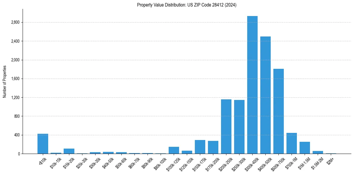 Value Distribution for 