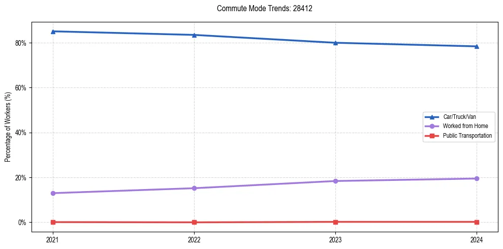 Transportation trends in US ZIP Code 28412