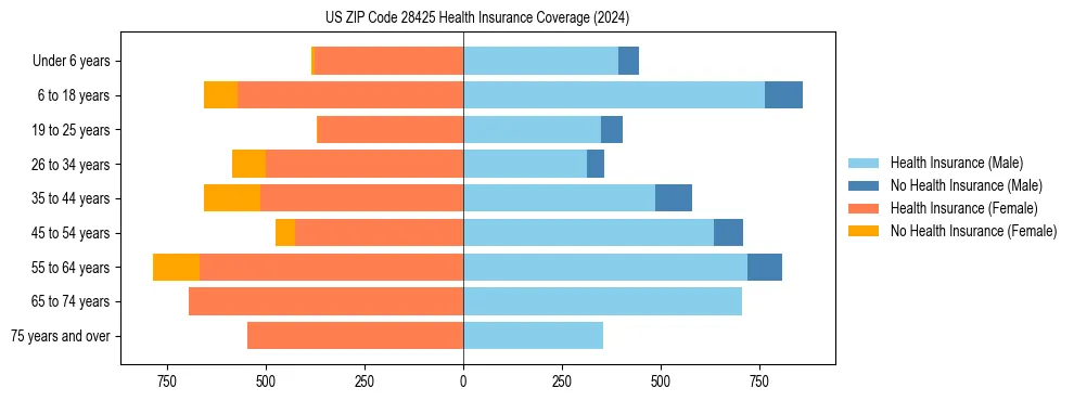 Health insurance pyramid for US ZIP Code 28425