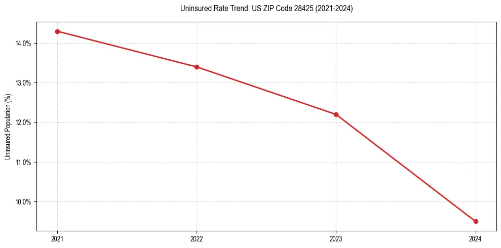 Uninsured trend chart for US ZIP Code 28425