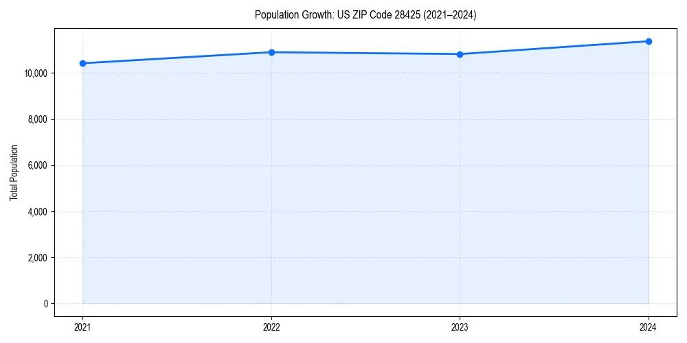 Population trends in 