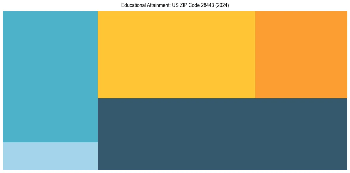 Education Treemap for  in 2024