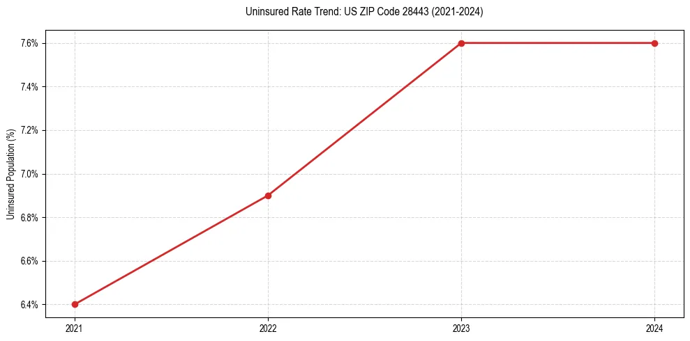 Uninsured trend chart for US ZIP Code 28443