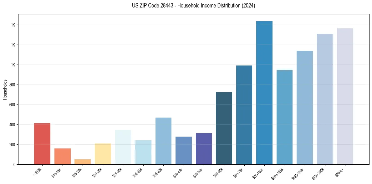 Income Distribution for 