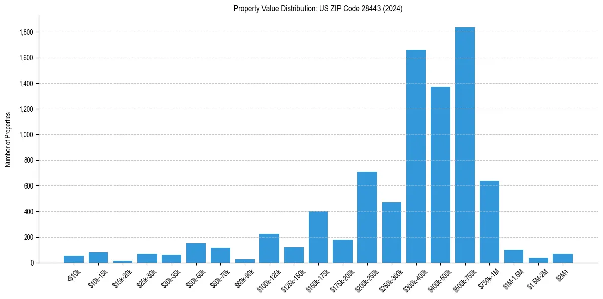 Value Distribution for 