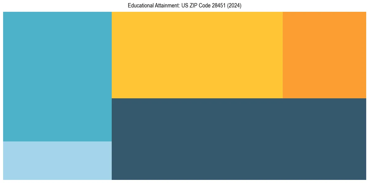 Education Treemap for  in 2024