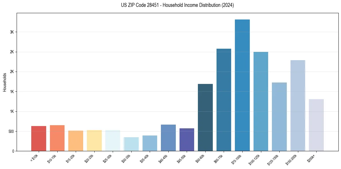 Income Distribution for 