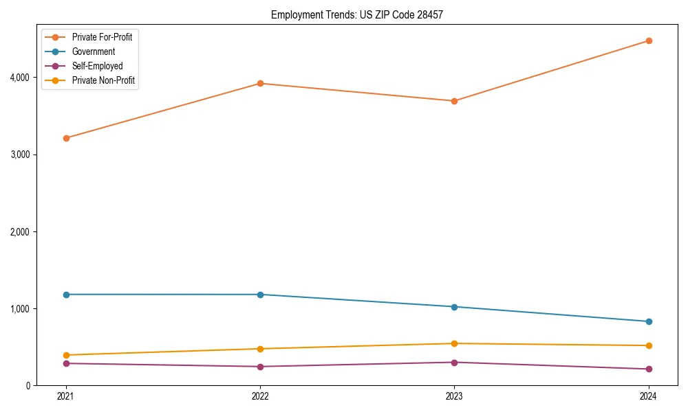 Long-term employment trends in 