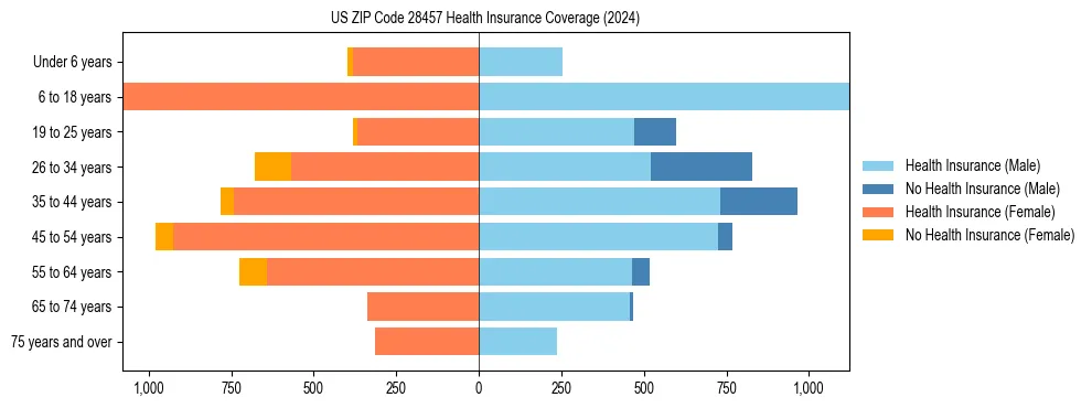 Health insurance pyramid for US ZIP Code 28457