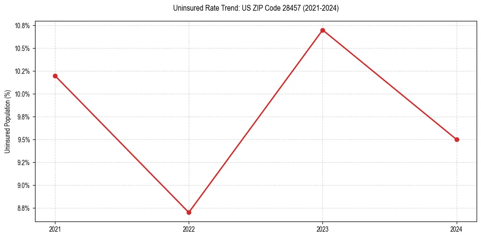 Uninsured trend chart for US ZIP Code 28457