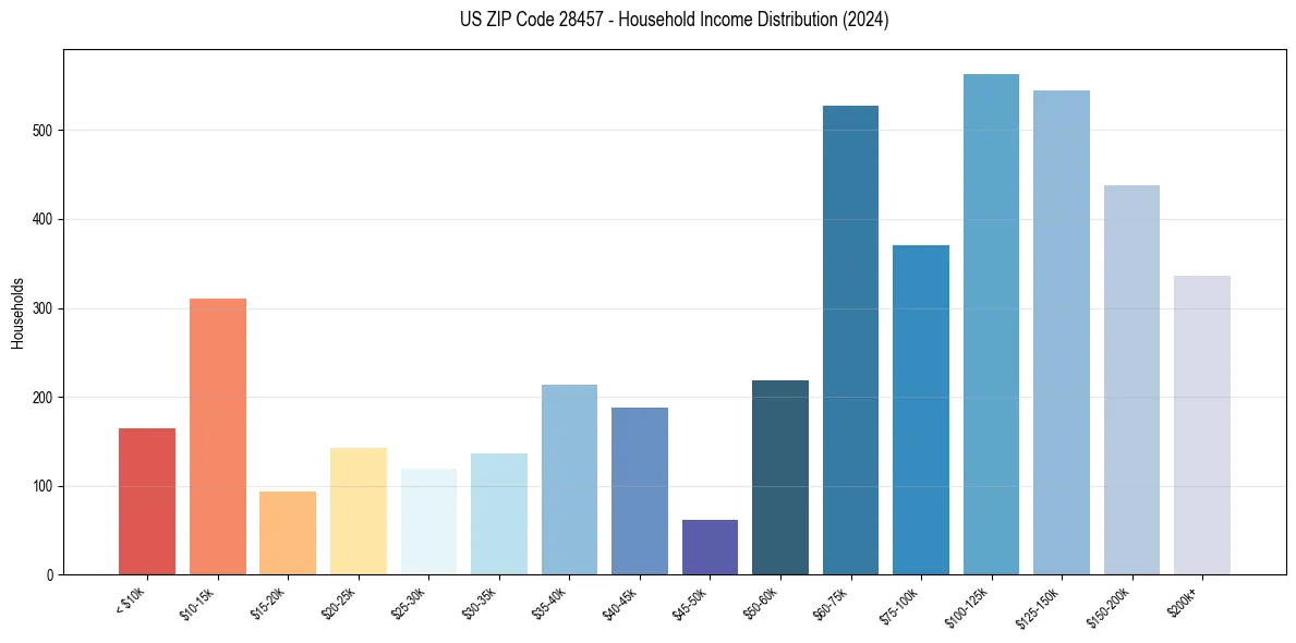Income Distribution for 