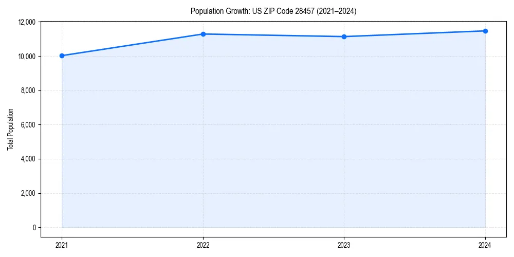 Population trends in 