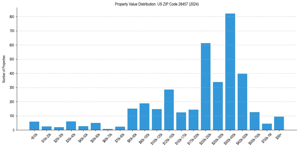 Value Distribution for 