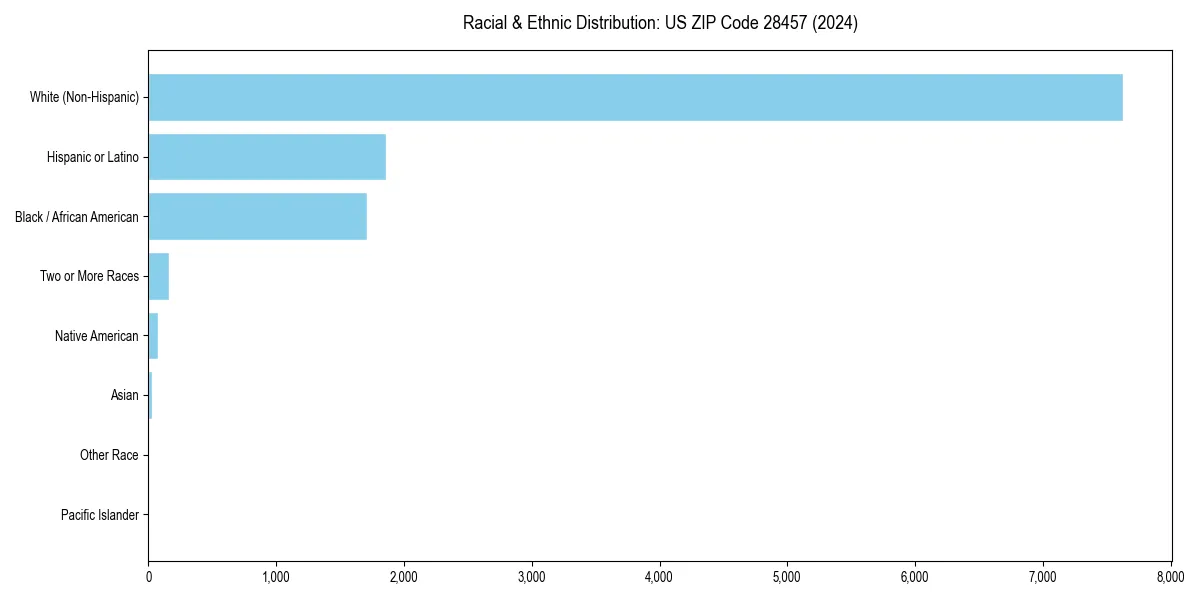 Bar chart showing racial distribution in  for 2024