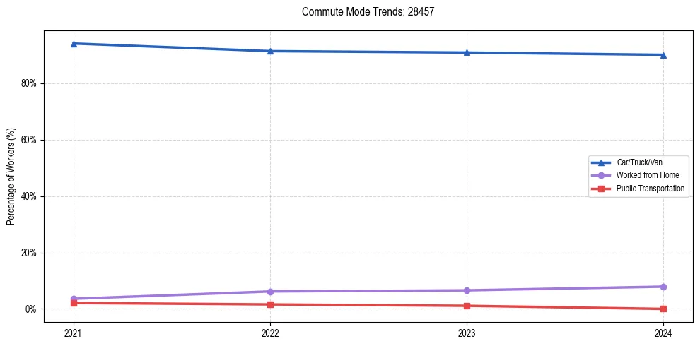 Transportation trends in US ZIP Code 28457