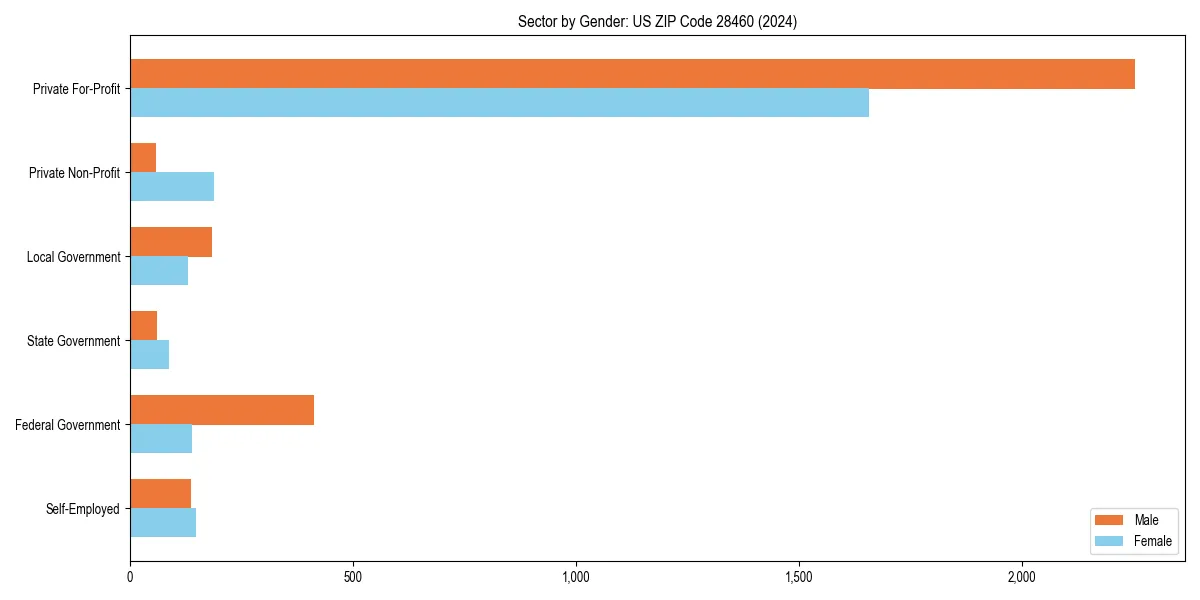 Employment sector breakdown by gender in 