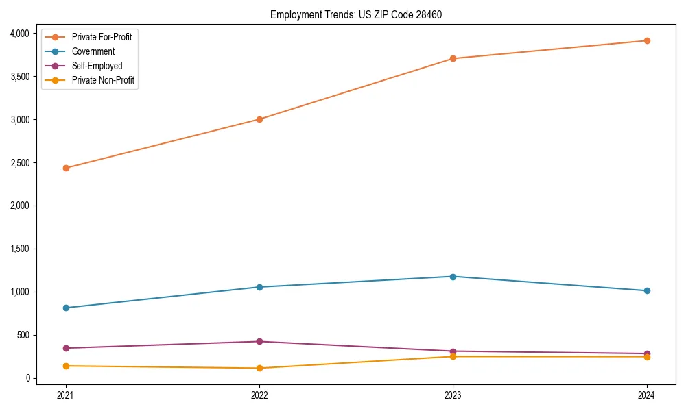 Long-term employment trends in 