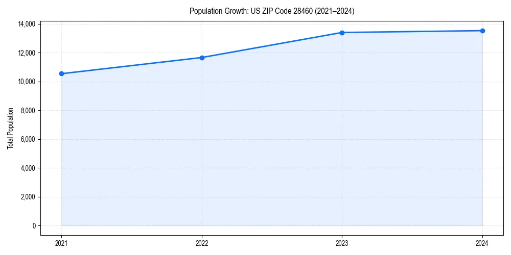 Population trends in 