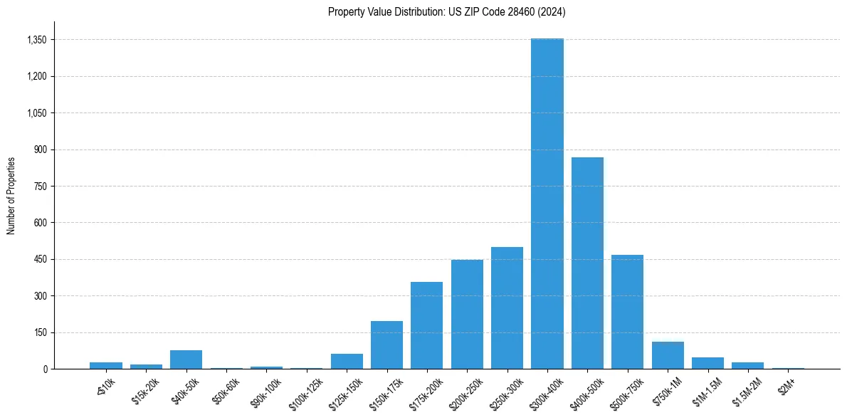 Value Distribution for 