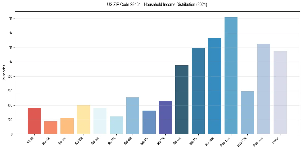 Income Distribution for 