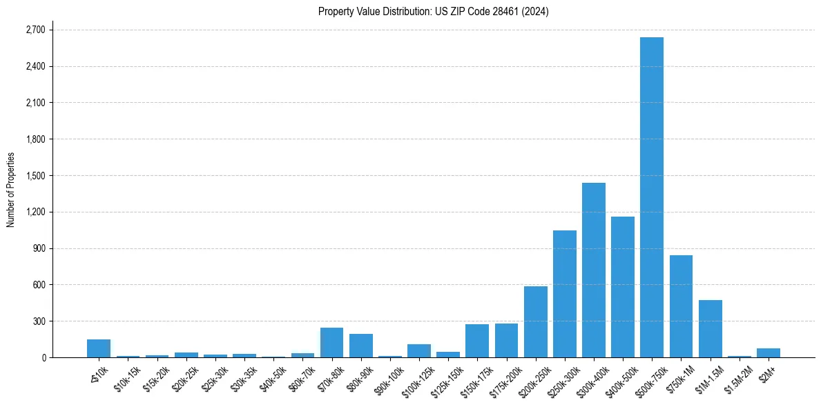 Value Distribution for 