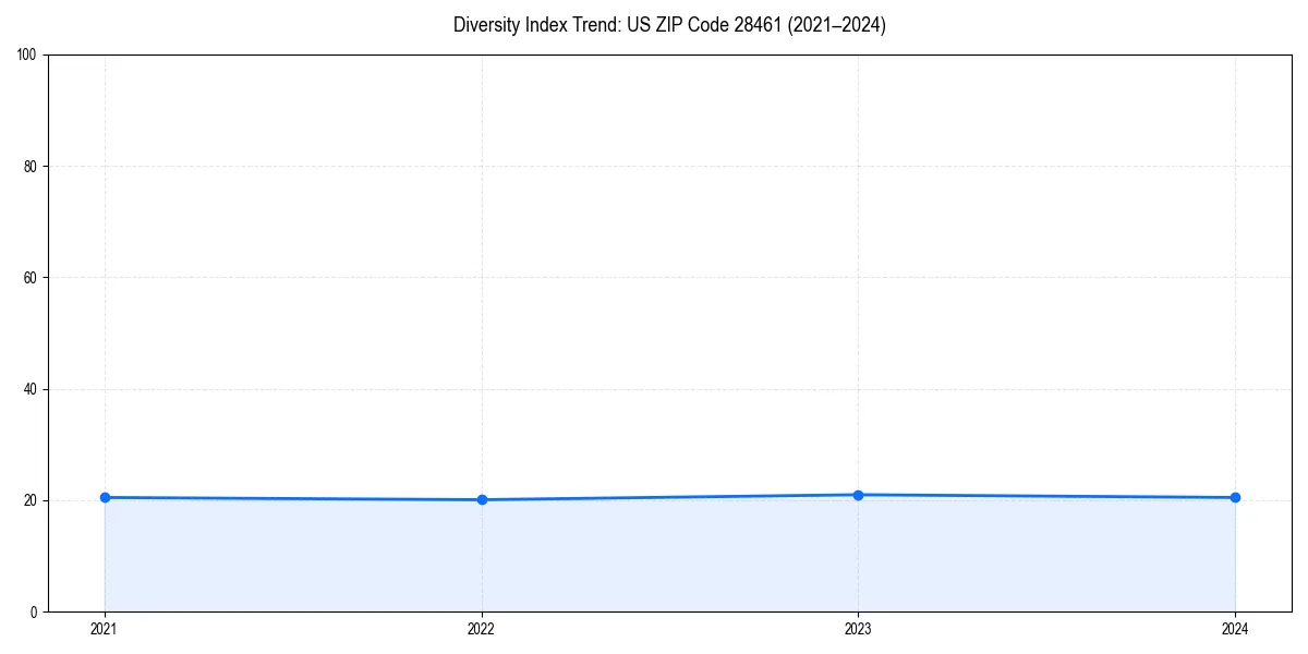 Line chart showing diversity index trends for 