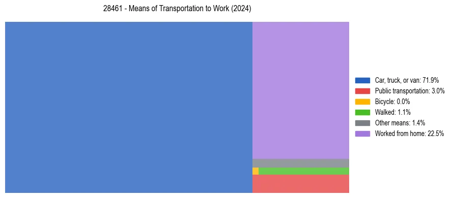 Commute modes in US ZIP Code 28461
