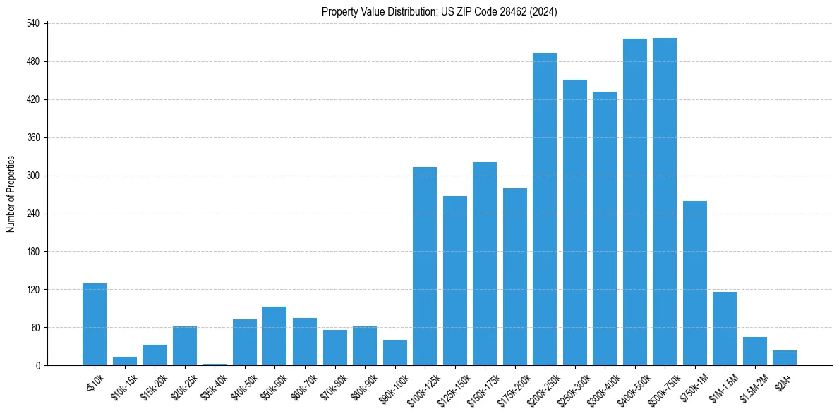 Value Distribution for 