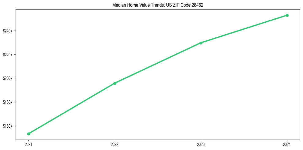 Median property value trends in 