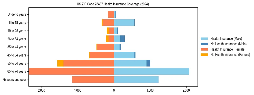 Health insurance pyramid for US ZIP Code 28467