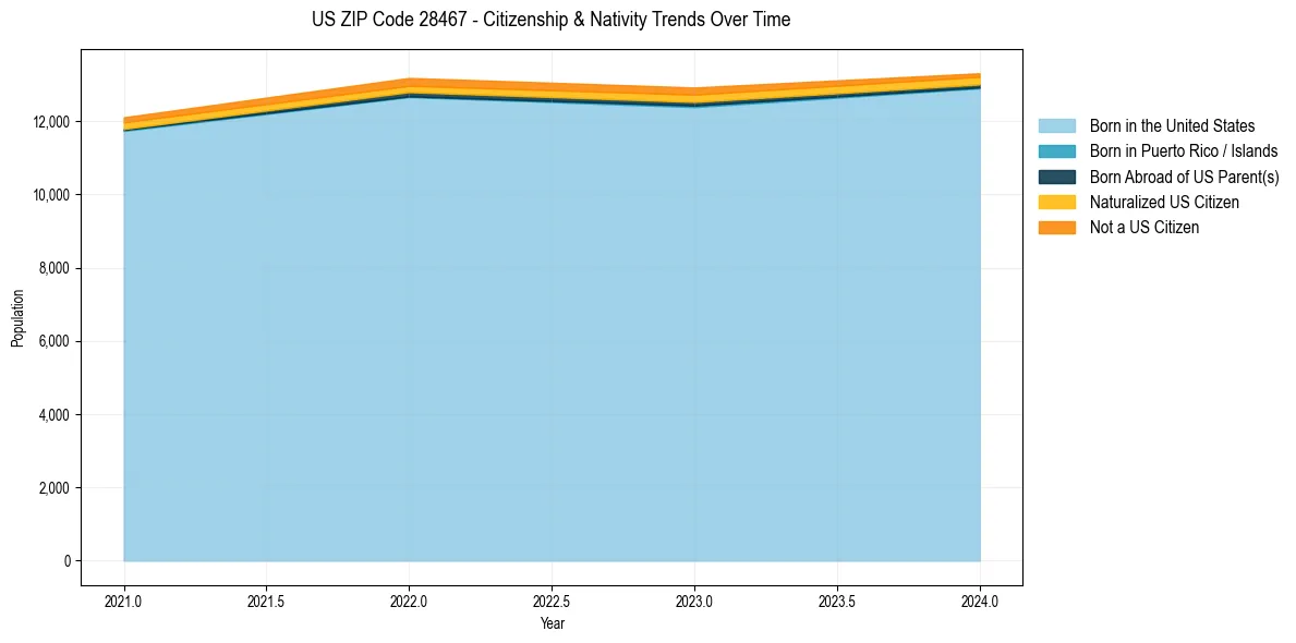 Historical nativity trends for 