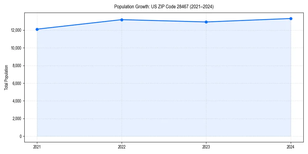 Population trends in 