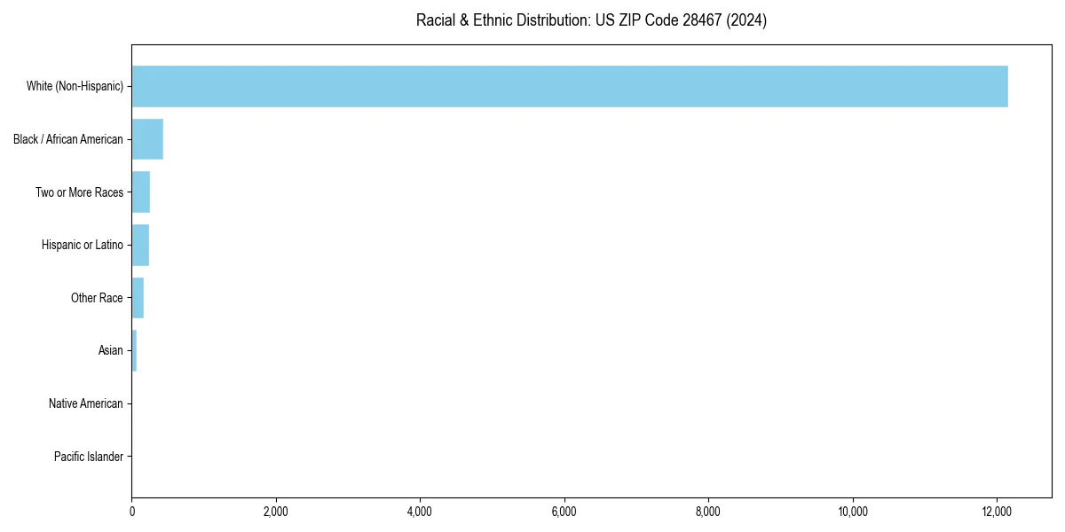 Bar chart showing racial distribution in  for 2024