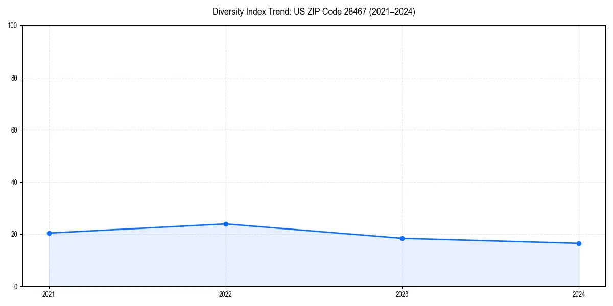 Line chart showing diversity index trends for 
