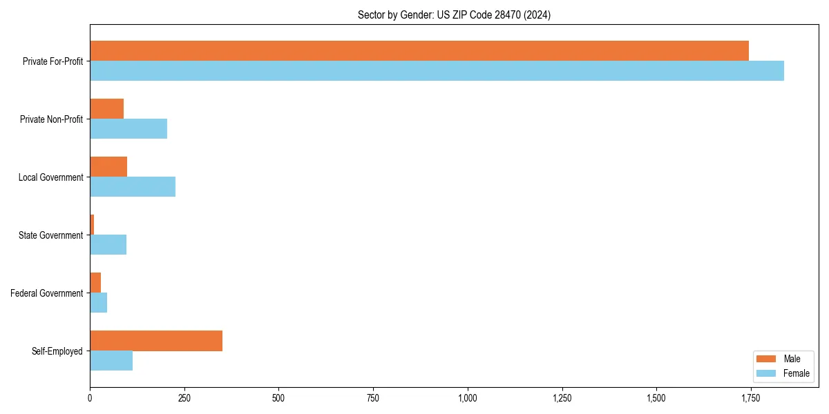 Employment sector breakdown by gender in 