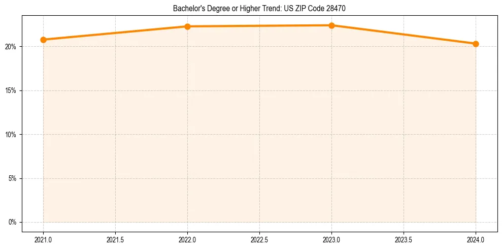 Trend chart showing bachelor degree growth in 