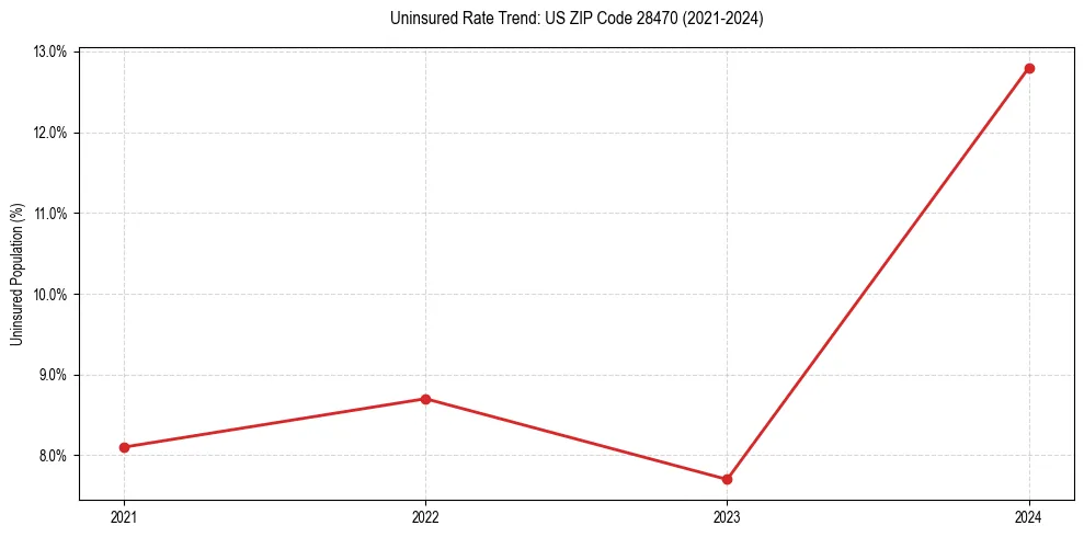 Uninsured trend chart for US ZIP Code 28470