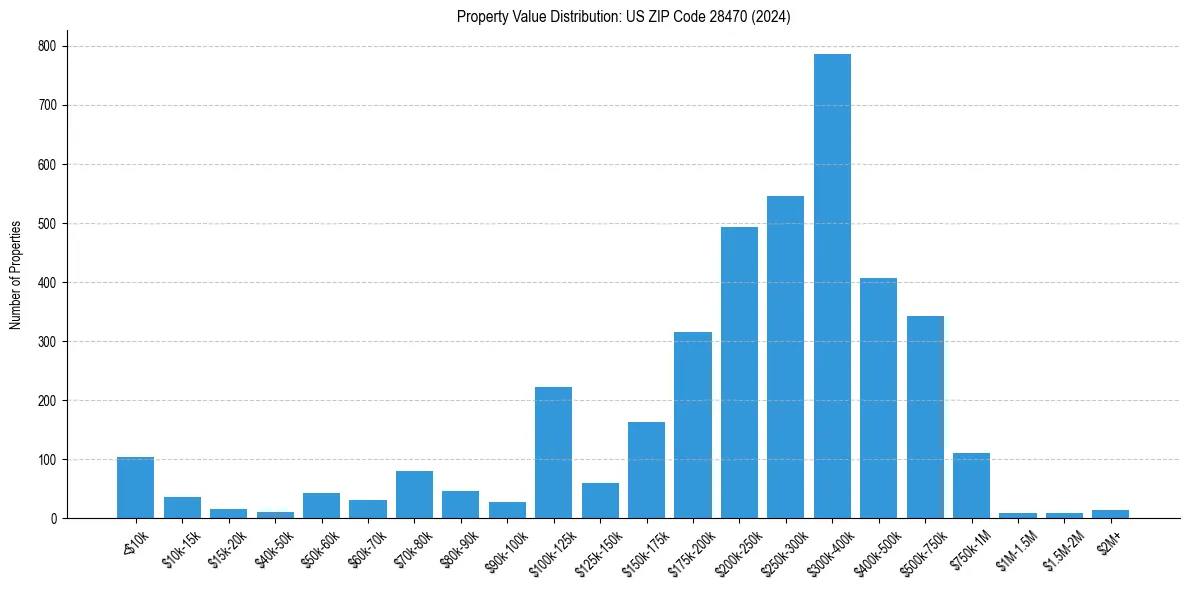 Value Distribution for 