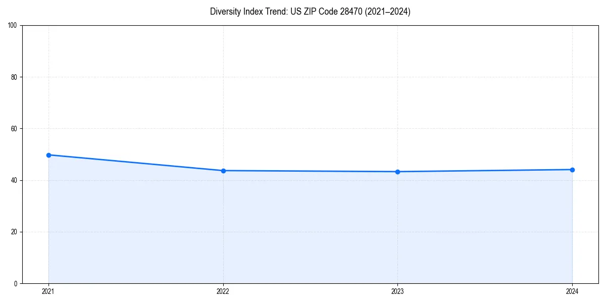 Line chart showing diversity index trends for 