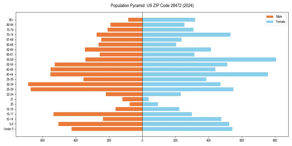 Population pyramid for 