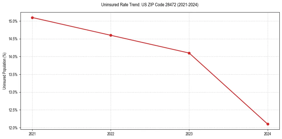 Uninsured trend chart for US ZIP Code 28472