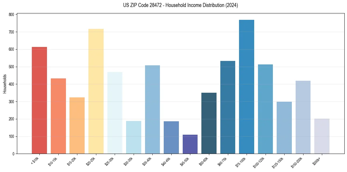 Income Distribution for 