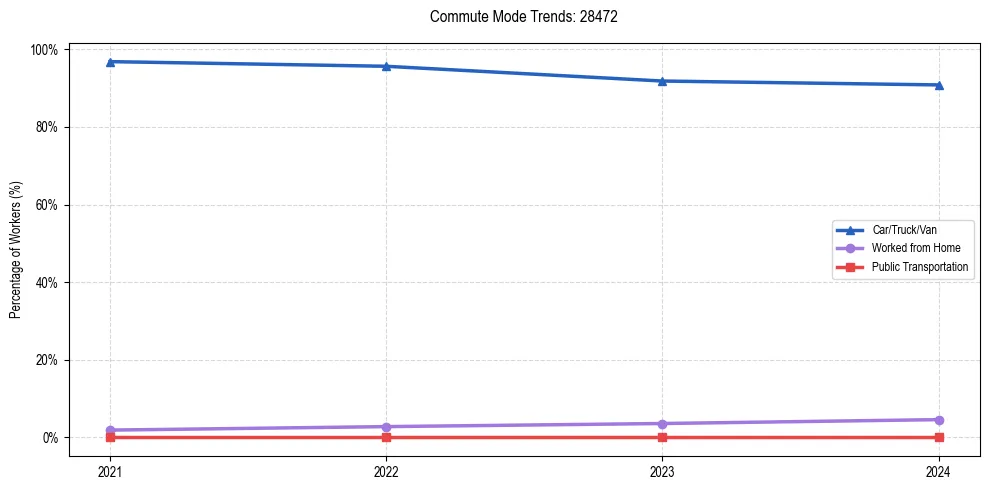 Transportation trends in US ZIP Code 28472