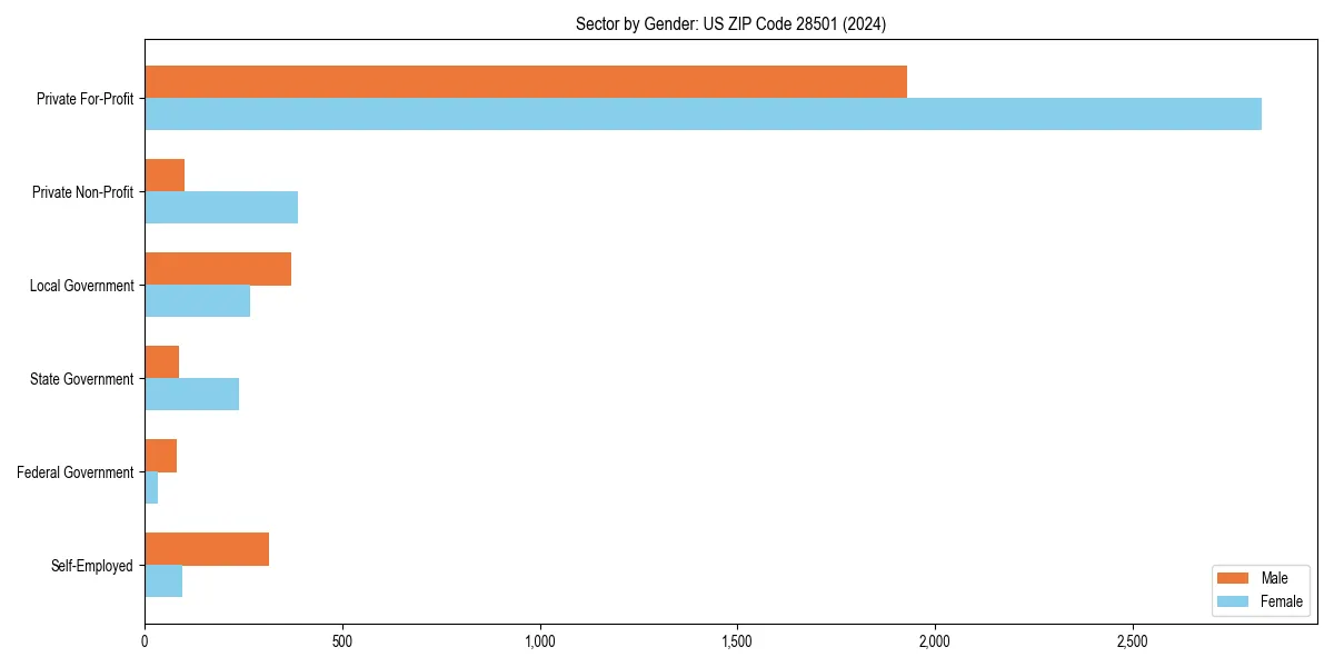Employment sector breakdown by gender in 