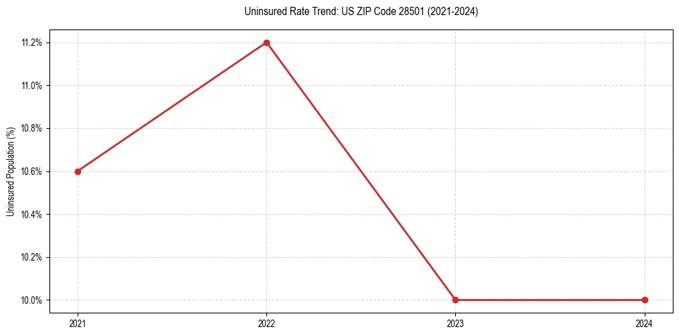 Uninsured trend chart for US ZIP Code 28501