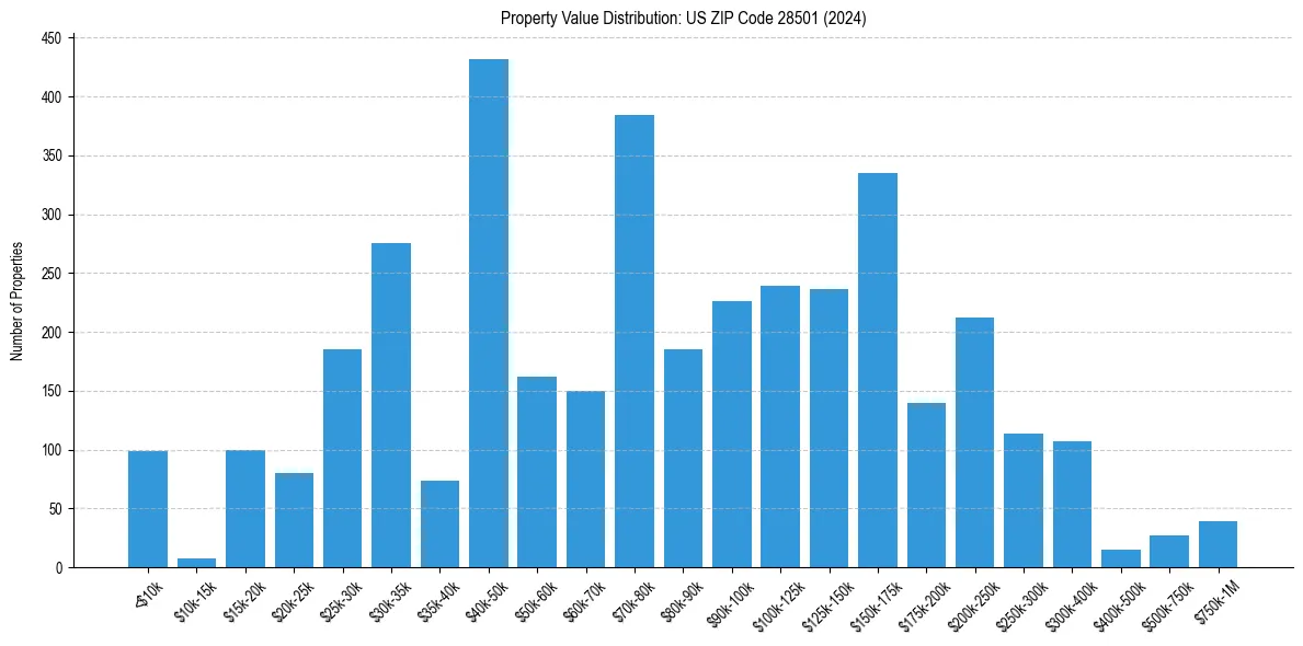 Value Distribution for 
