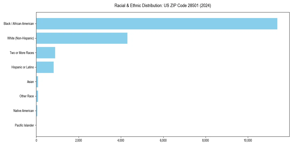 Bar chart showing racial distribution in  for 2024