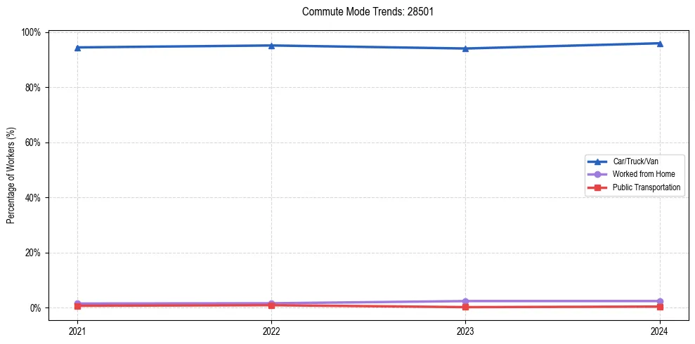 Transportation trends in US ZIP Code 28501