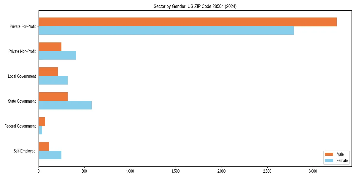 Employment sector breakdown by gender in 