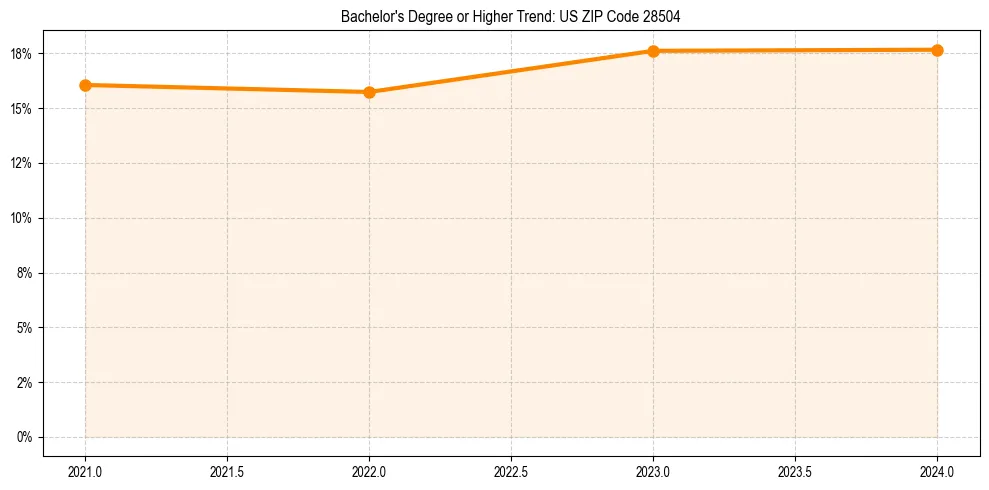 Trend chart showing bachelor degree growth in 